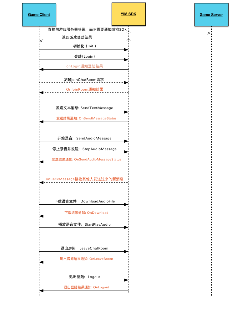 基本接口使用时序图