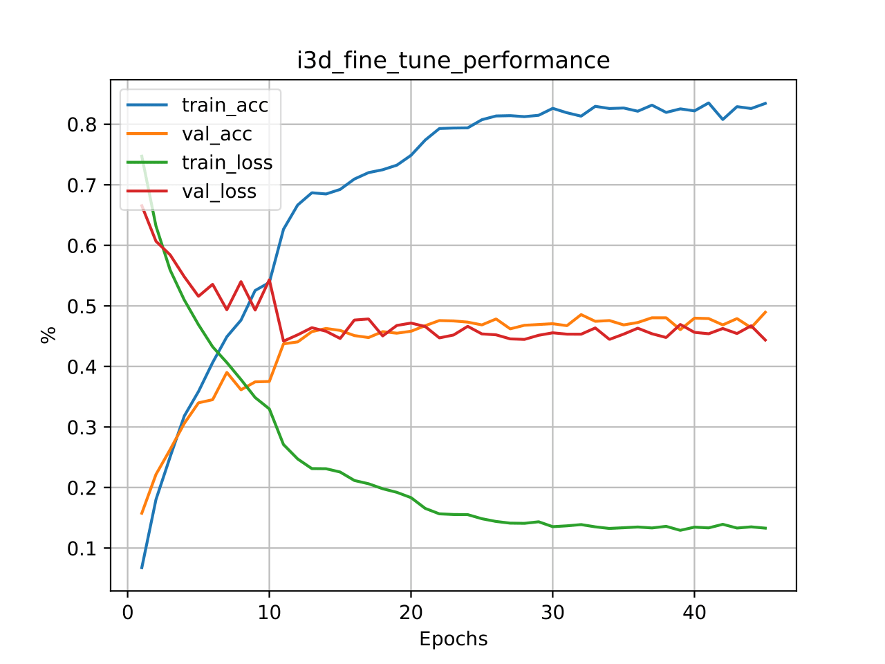 VTDL_fine_tune_performance.png