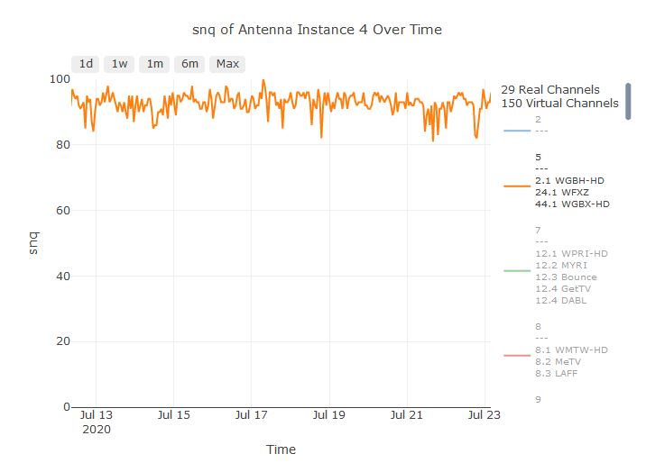 Signal Quality Graph of Real Channel 5 Before Solar Panels