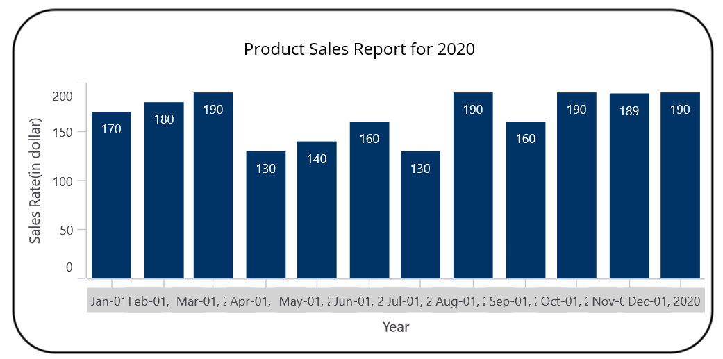 Visualize axis labels overlapped.