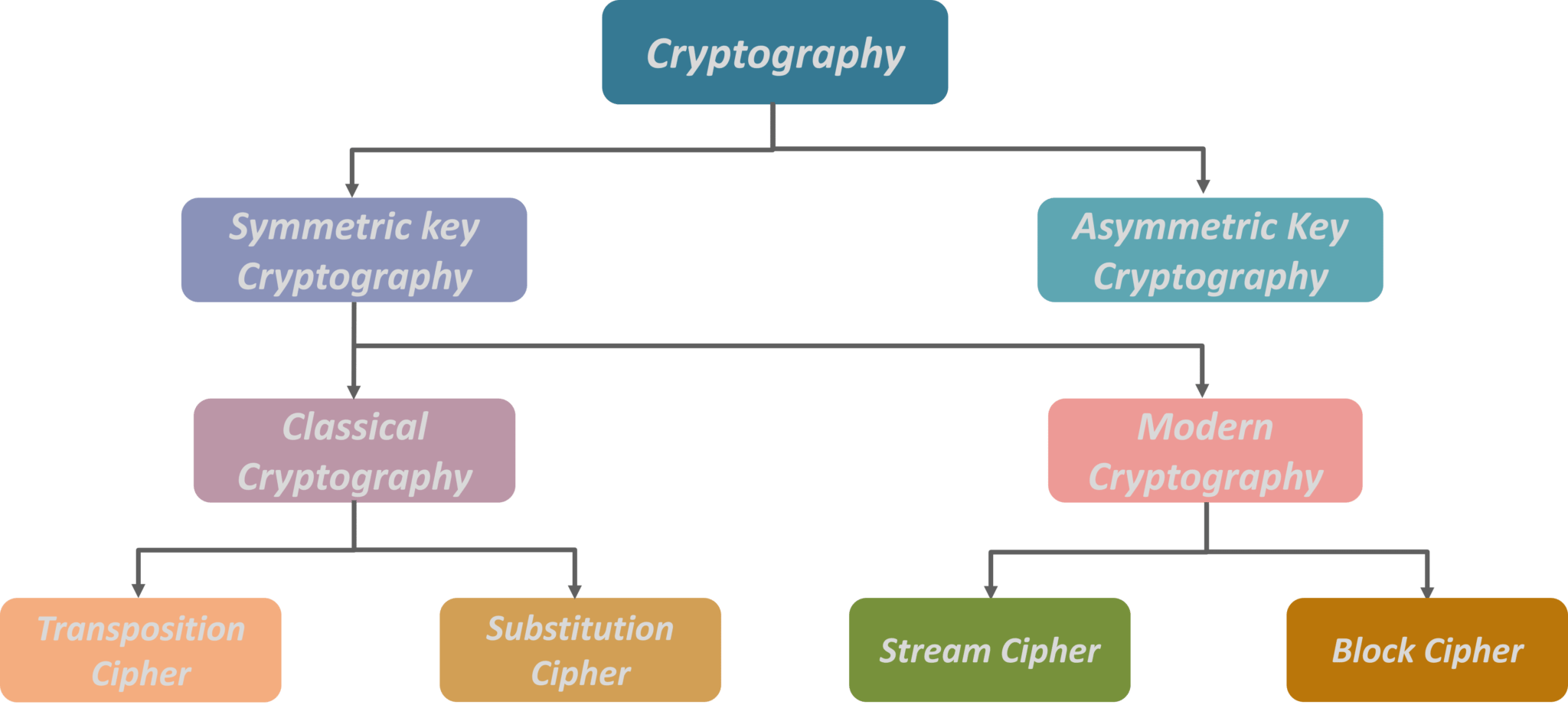 Crypography Types