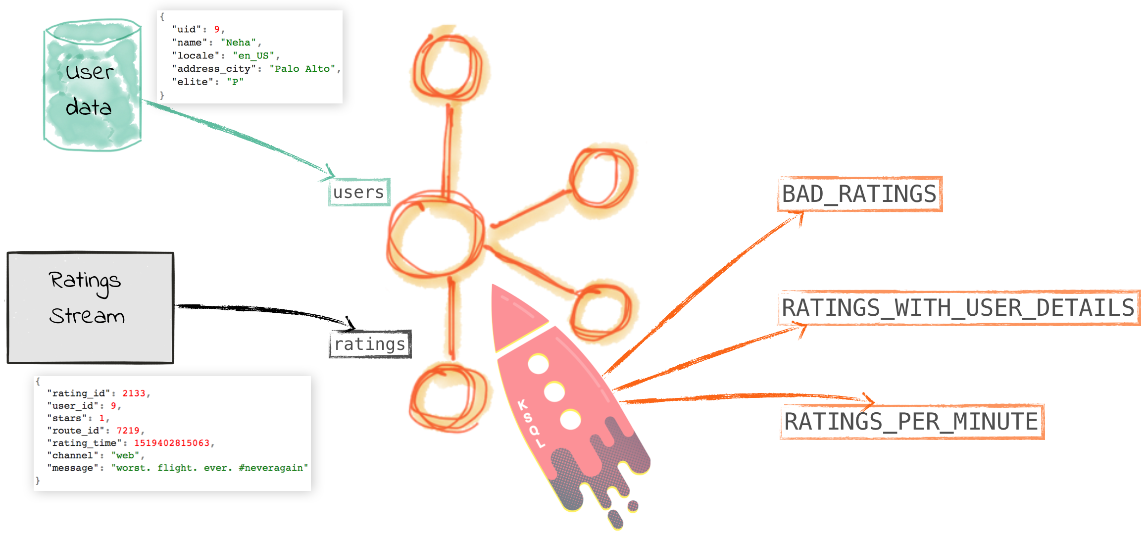 Diagram of what’s being built with the KSQL demo