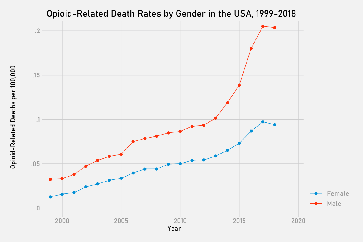 Overall opioid death rate by gender in the US from 1999 to 2018