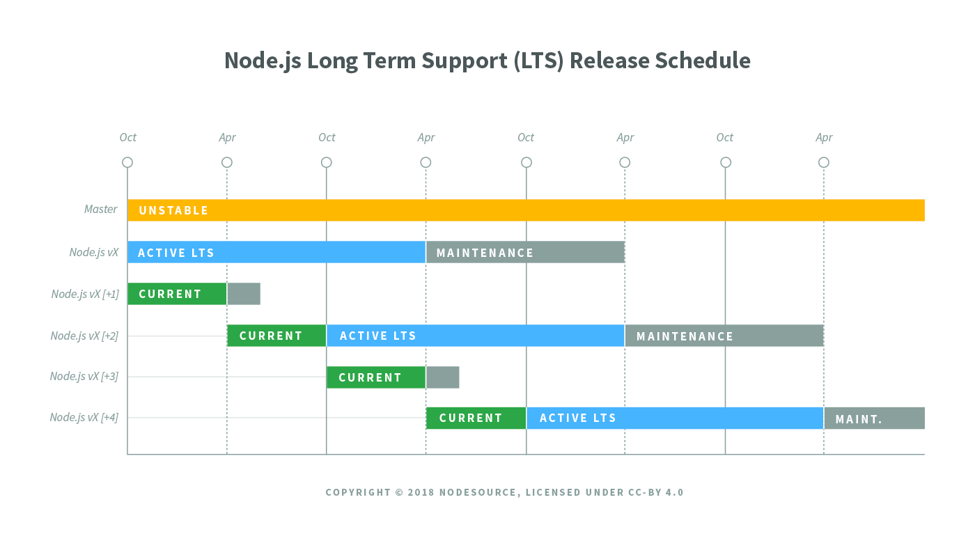 Node.js LTS Release Schedule