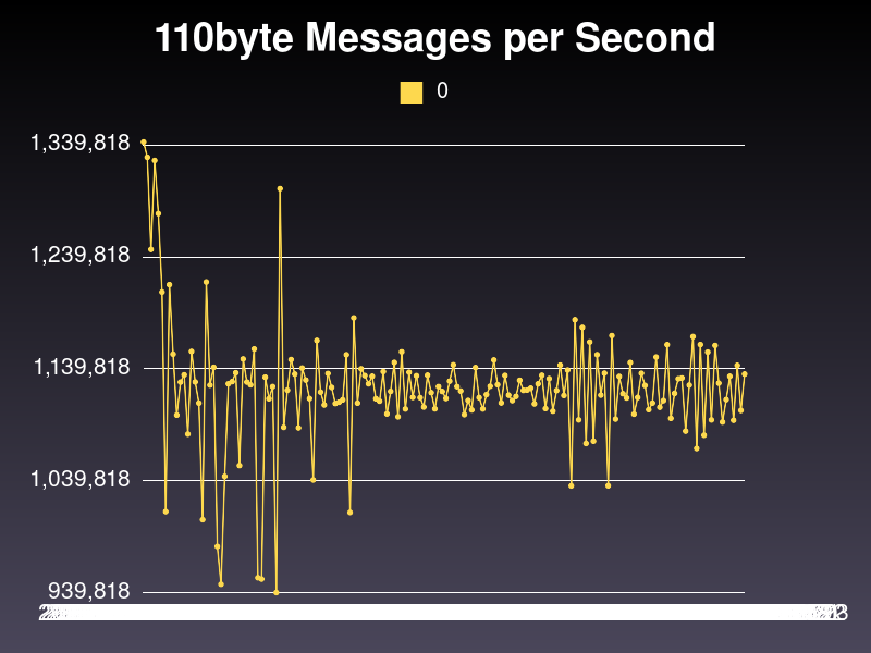 sample benchmark