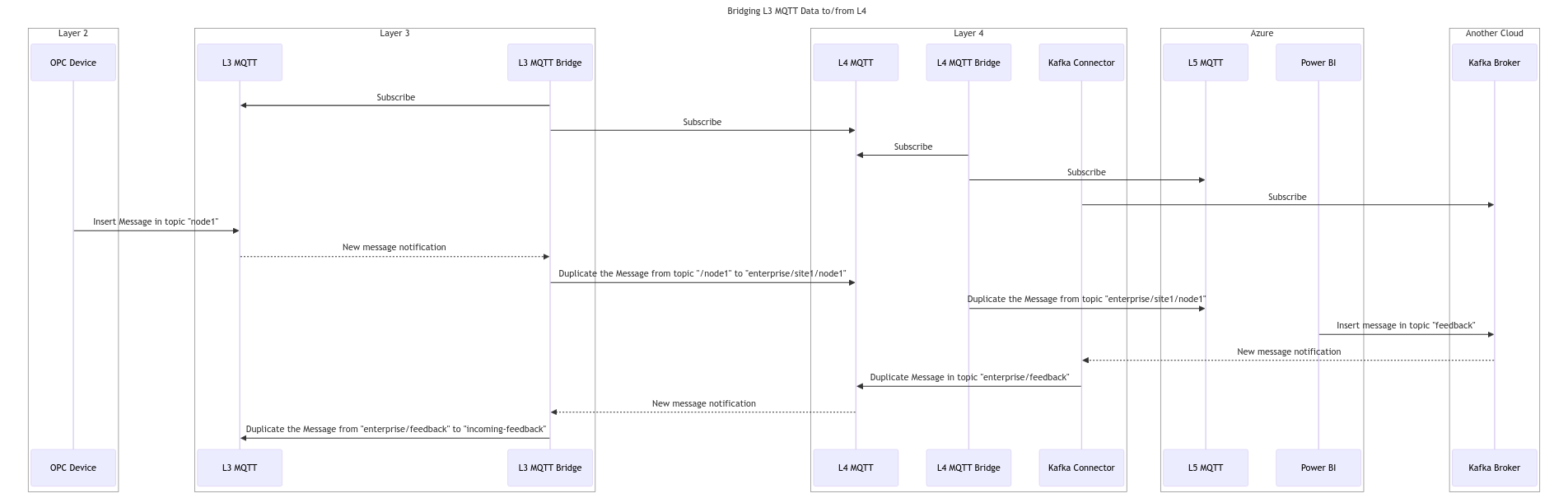 Full Sequence Diagram