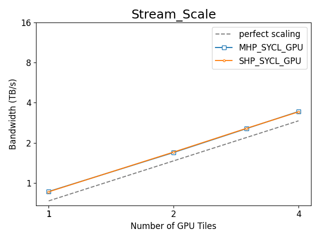 https://oneapi-src.github.io/distributed-ranges/bench/devcloud/dr-bench-Stream_Scale-GPU.png