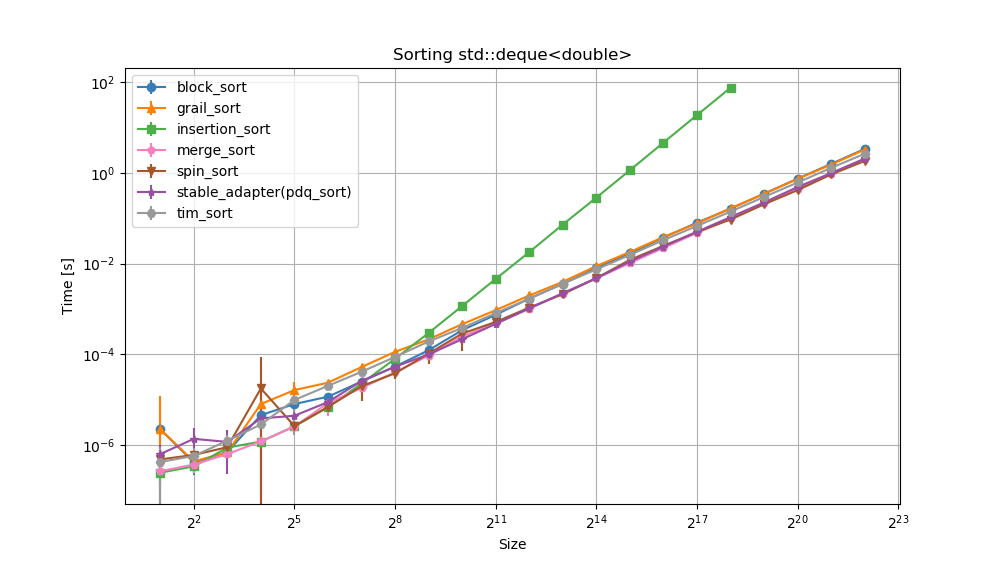 Benchmark speed of stable sorts with increasing size for std::deque<double>