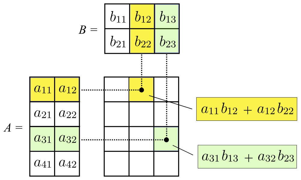 Matrices multiplication