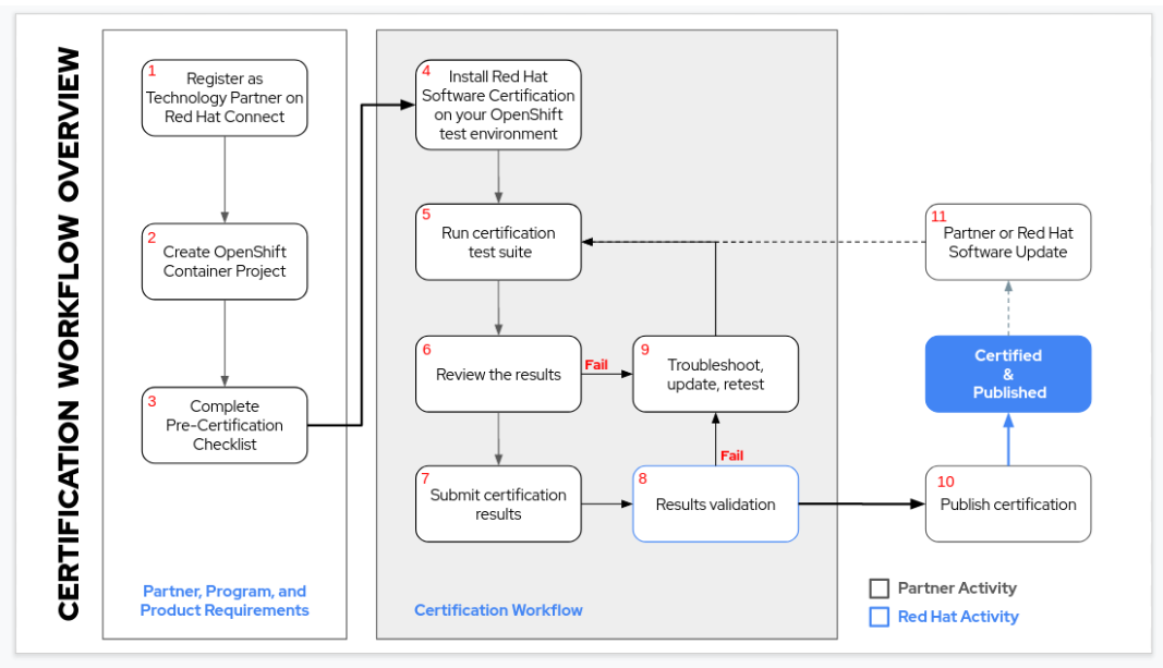 Container certification workflow