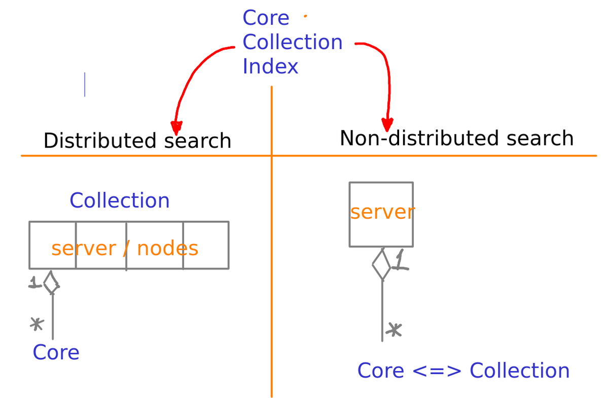 Core, collection