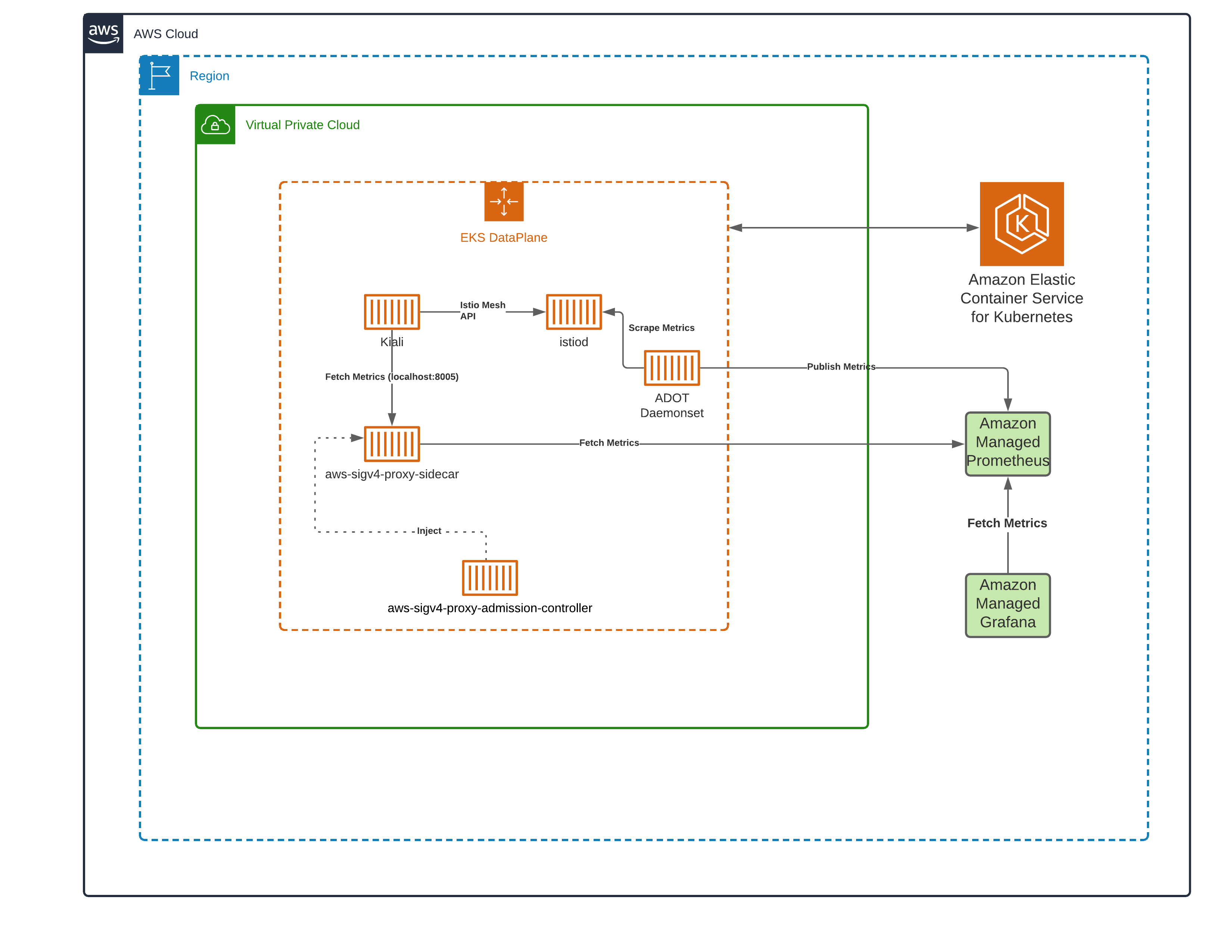 Deployment Architecture