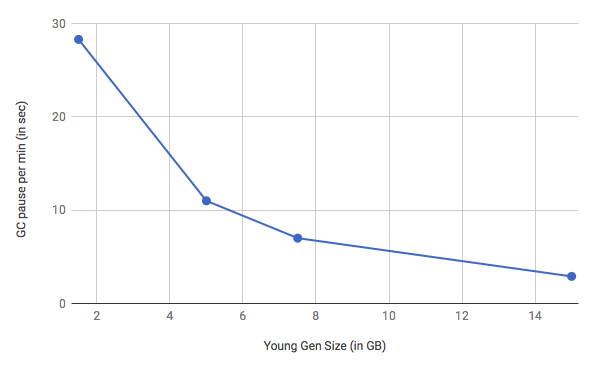 Figure 3. By increasing the young generation size from 1.5GB to 16GB and tuning the ParGCCardsPerStrideChunk value, the total time our production NameNode spent on GC pause decreased from 13 percent to 1.7 percent.