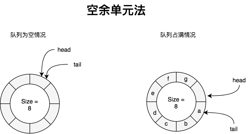 循环队列之空余单元法