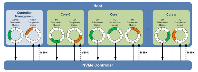 nvme-queues-per-core