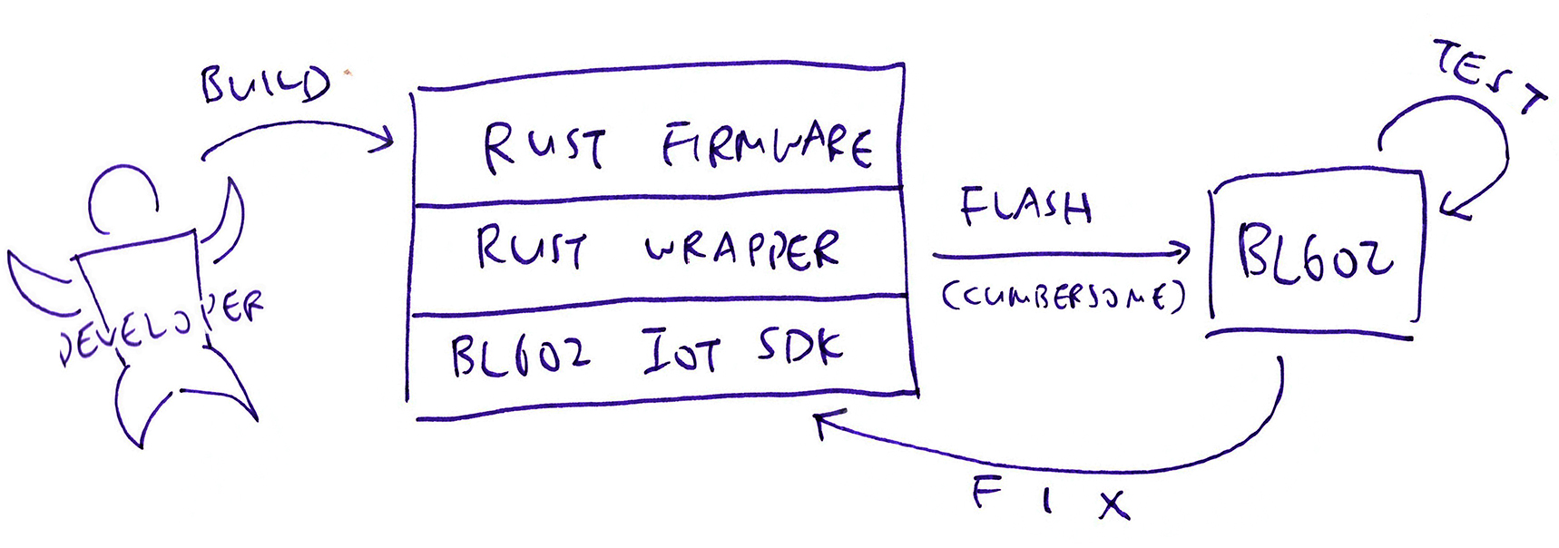 Rust Firmware for BL602