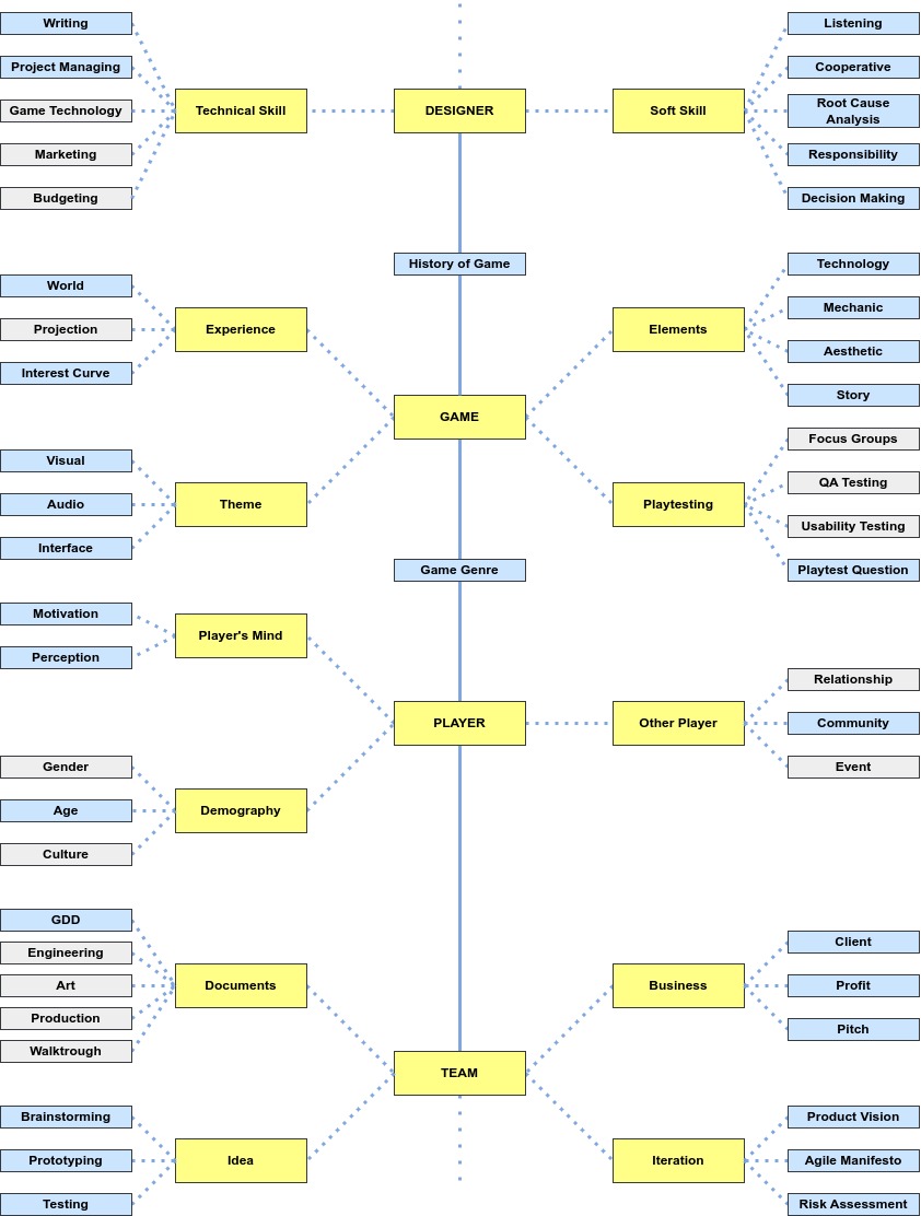 game-design-map