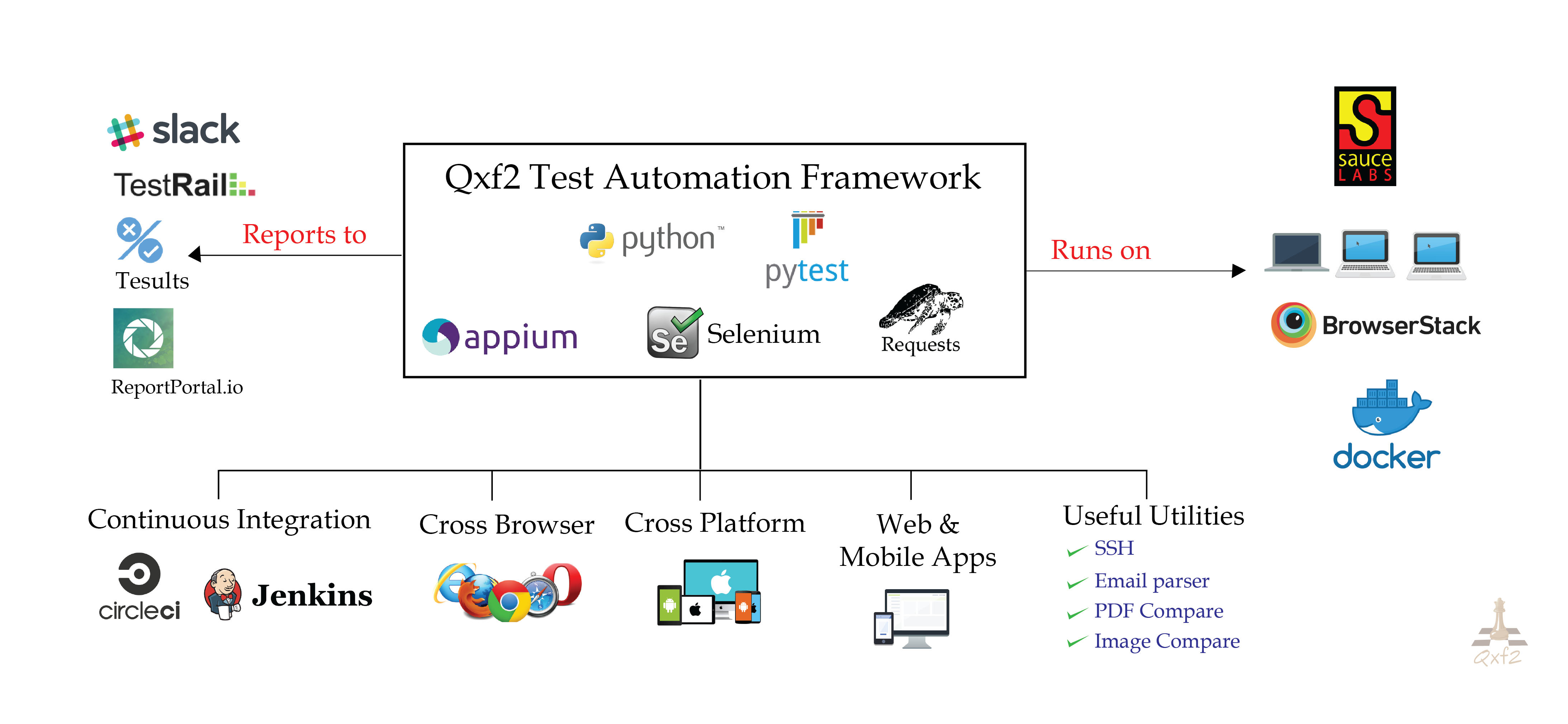 Qxf2 automation framework