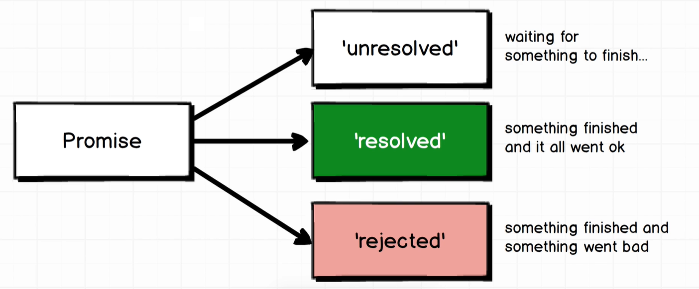 Three States of Promises