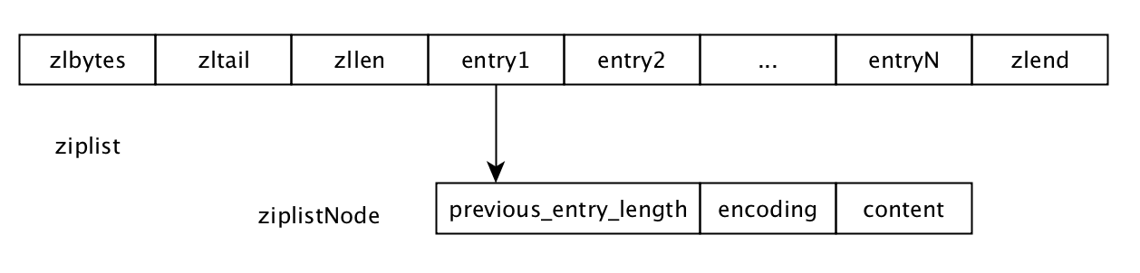 http://xiaorui.cc/wp-content/uploads/2019/08/redis_ziplist.png