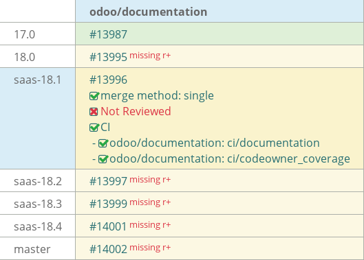 Pull request status dashboard