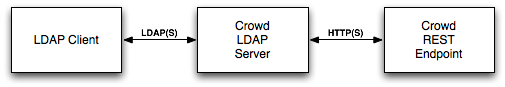 Communication Overview