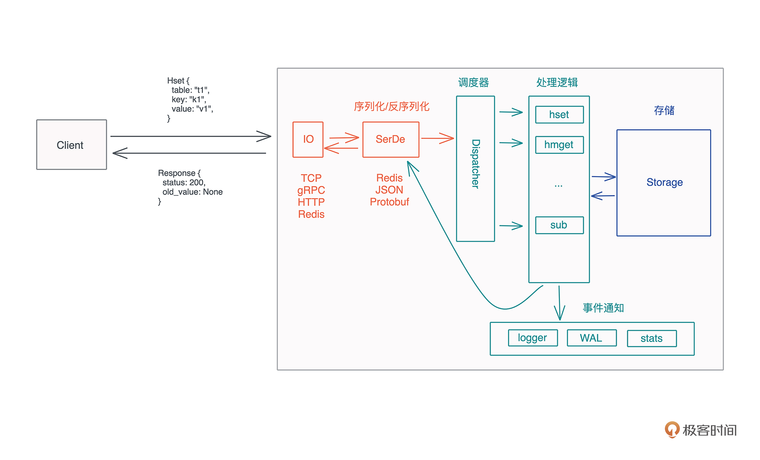 Main Process