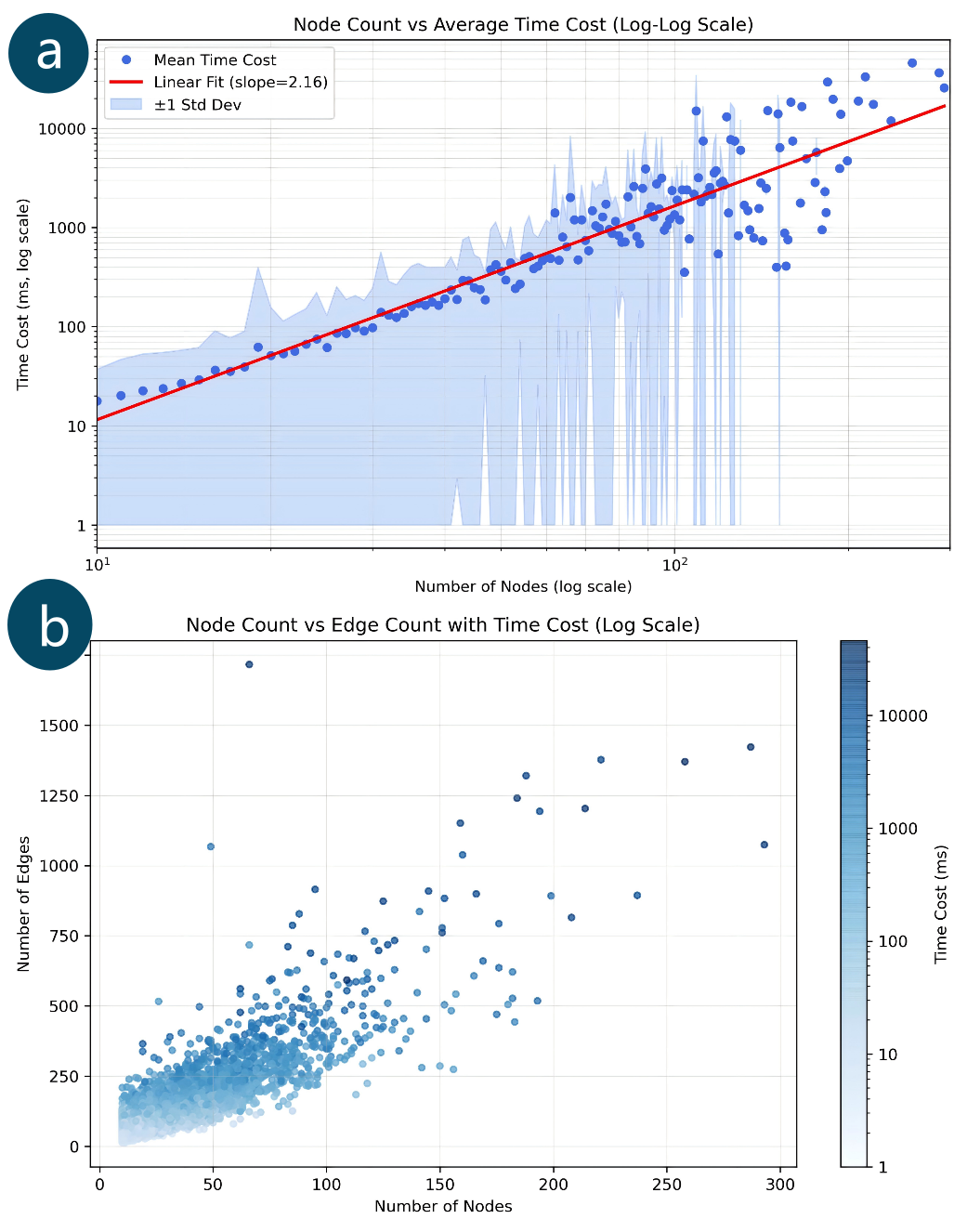 Scalability Analysis: Relationship between Graph Size and Runtime (log scale). (a) node count versus average time cost; (b) node count versus edge count, colored by runtime.