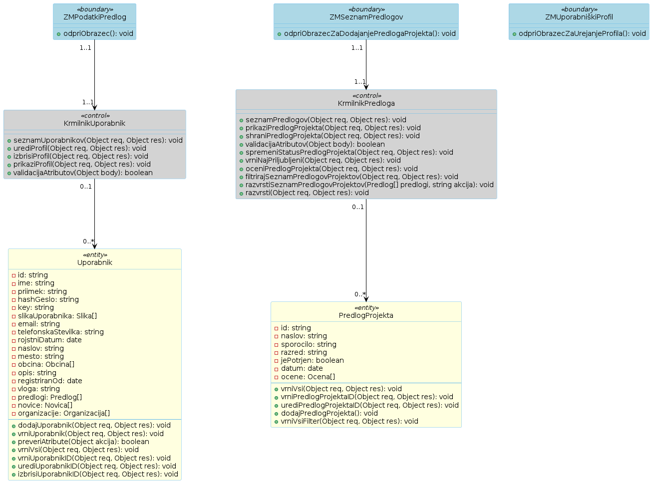 Razredni diagram 37