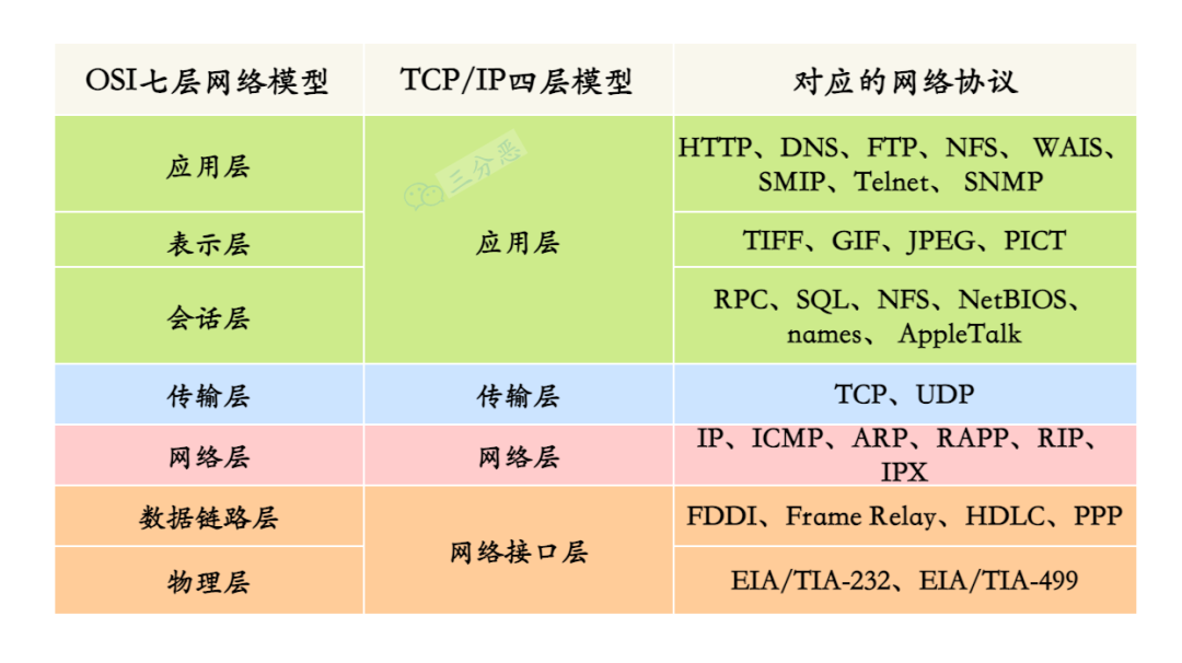 各层网络对应的网络协议