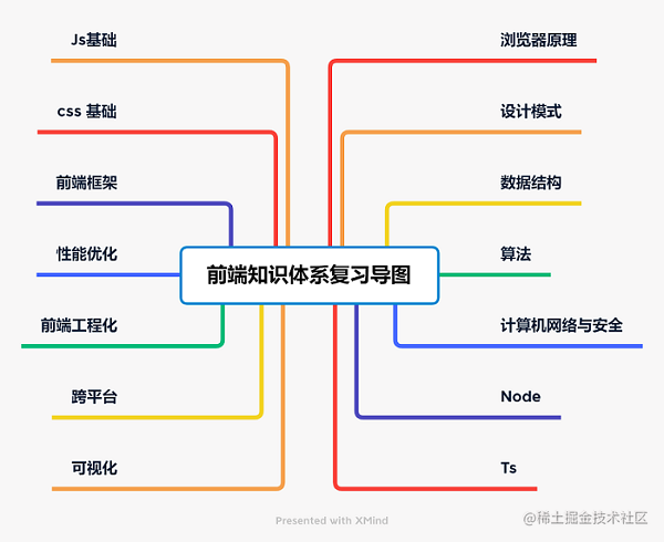 前端知识体系复习导图.png