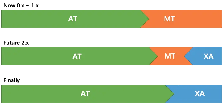 Roadmap of Transaction Mode