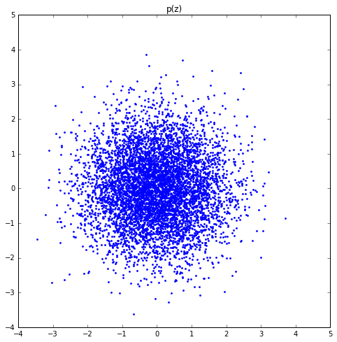 p(z) gaussian