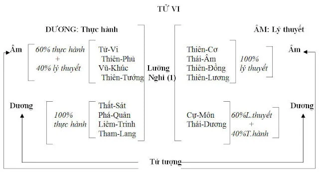 14 chính tinh tử vi - Kabala