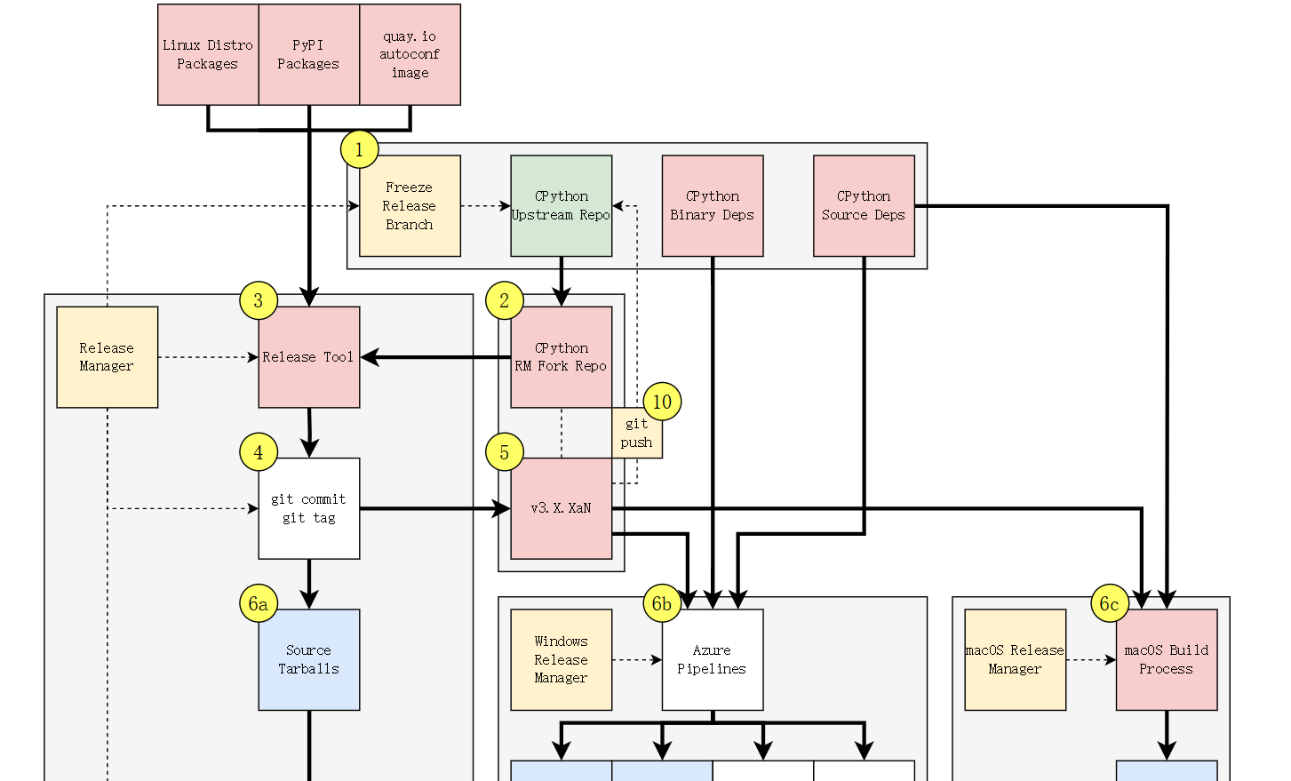 CPython构建与发布流程