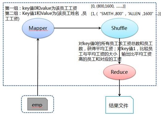 列出工资比公司平均工资要高的员工姓名及其工资处理流程图