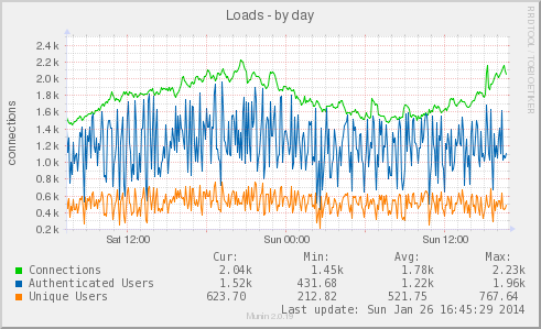 Cyrus IMAP Discrete Murder Topology Frontend Load Graph