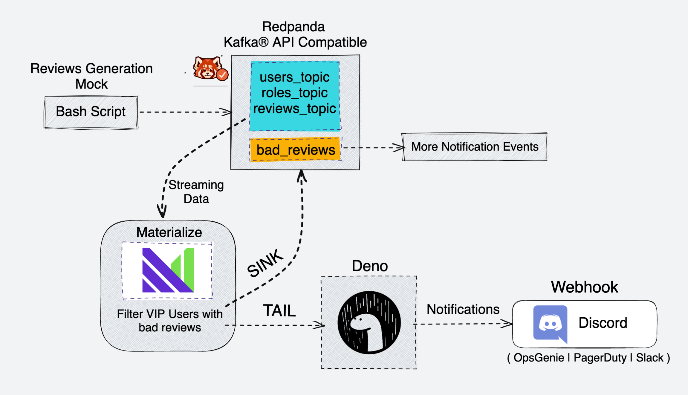 Deno and materialize demo project