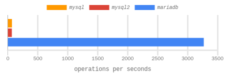 100 * insert CHAR(100) using batch (for mariadb) or loop for other driver (batch doesn't exists) benchmark results