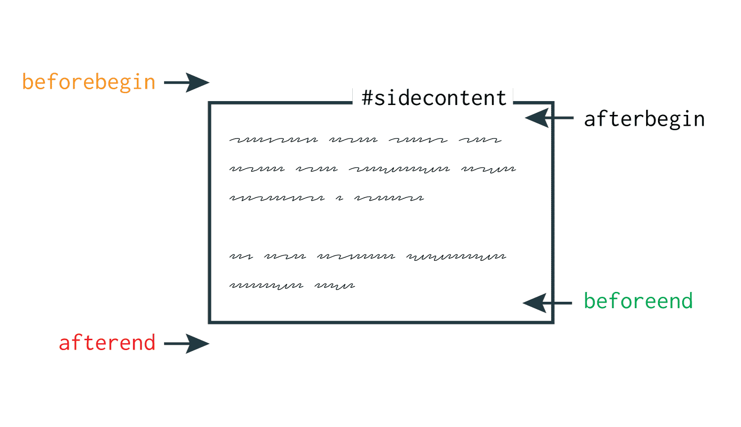 insertAdjacentHTML