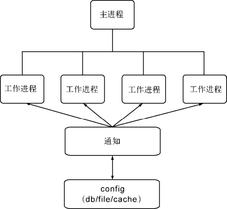 主动通知示意图