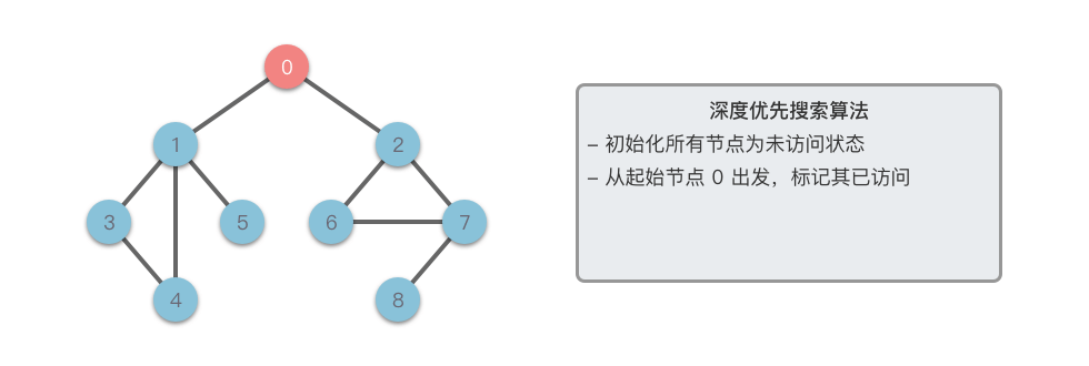 深度优先搜索 1