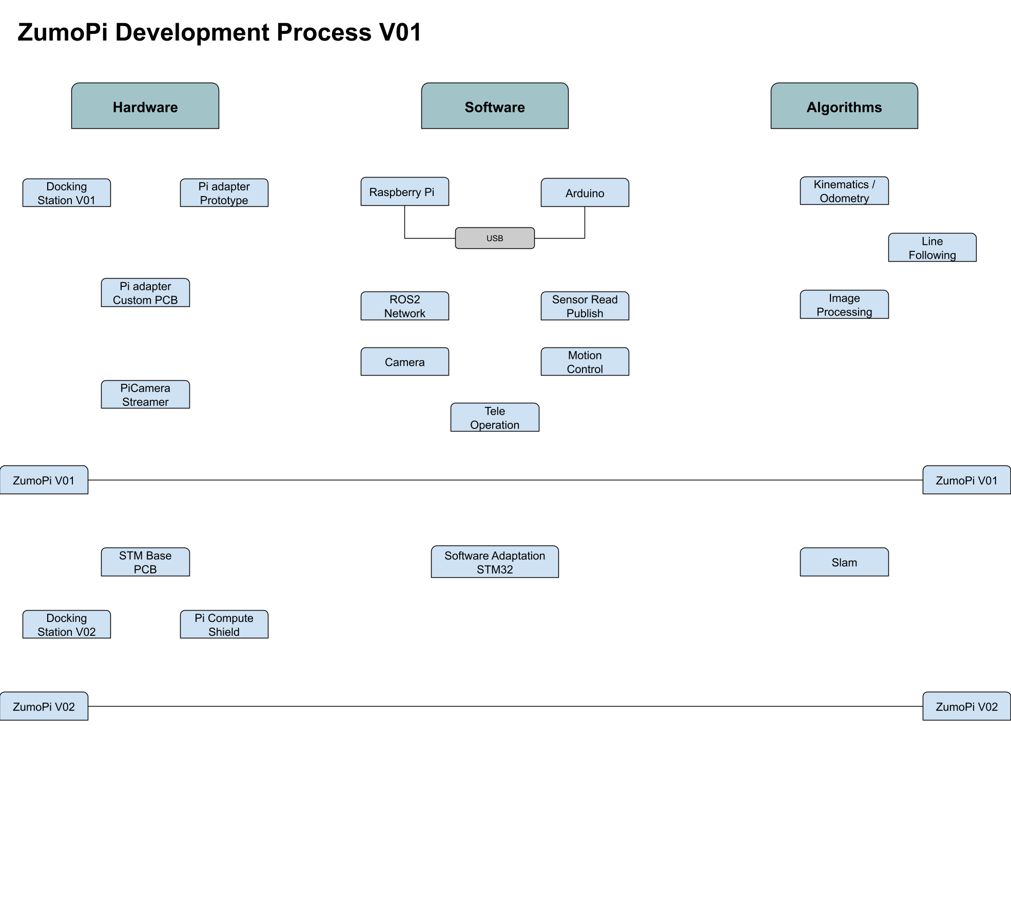 Development Diagram