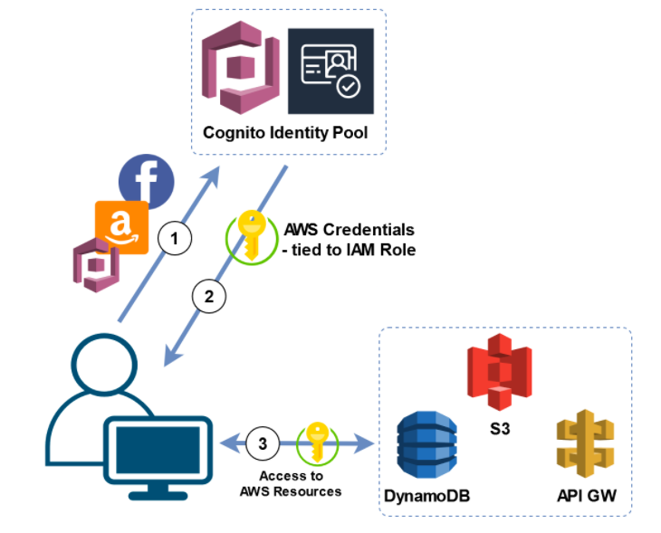 Cognito Identity Pool