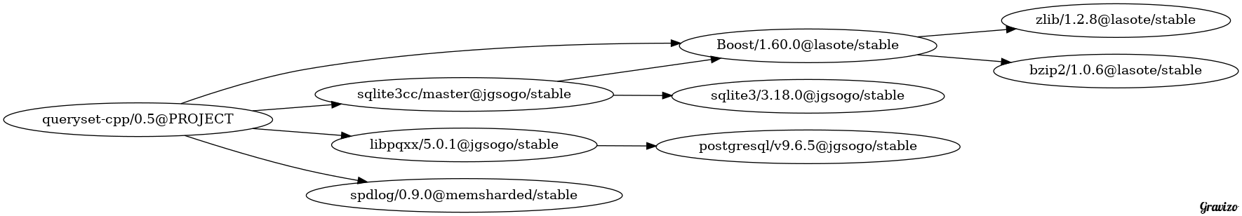 Dependency graph