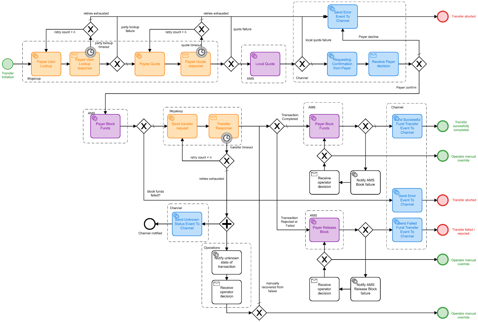 Payer Process BPMN model