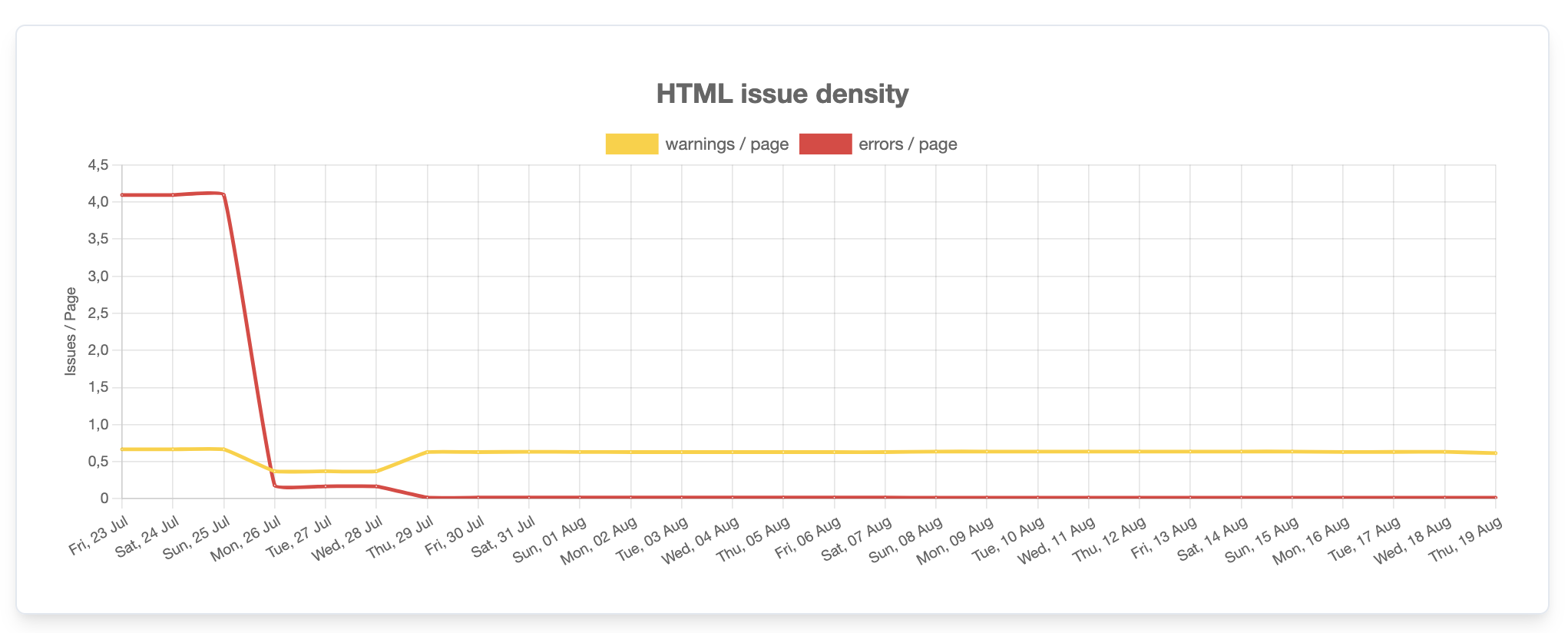 HTML issue density evolution for Elixir School