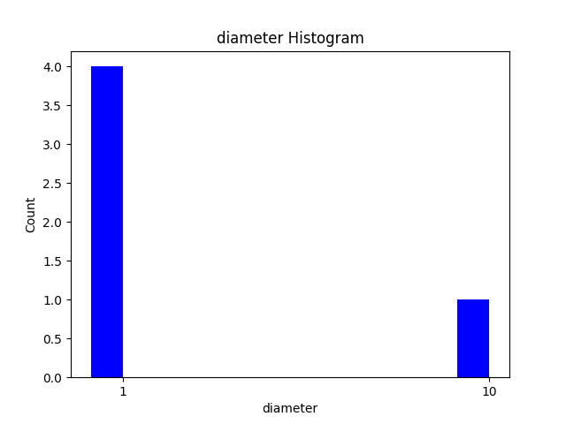 Diameter Historgram