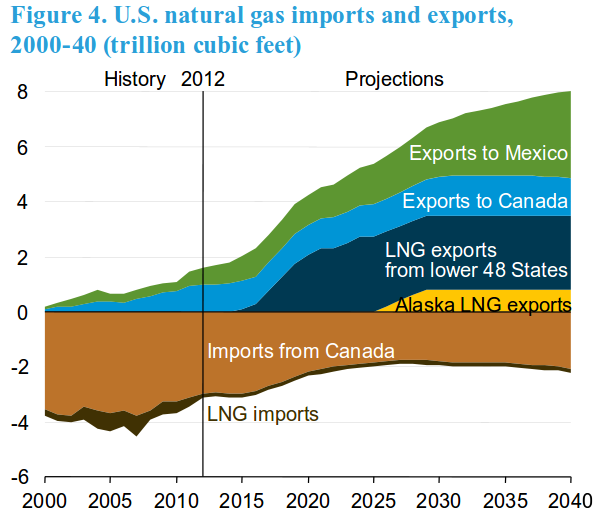 US energy imports