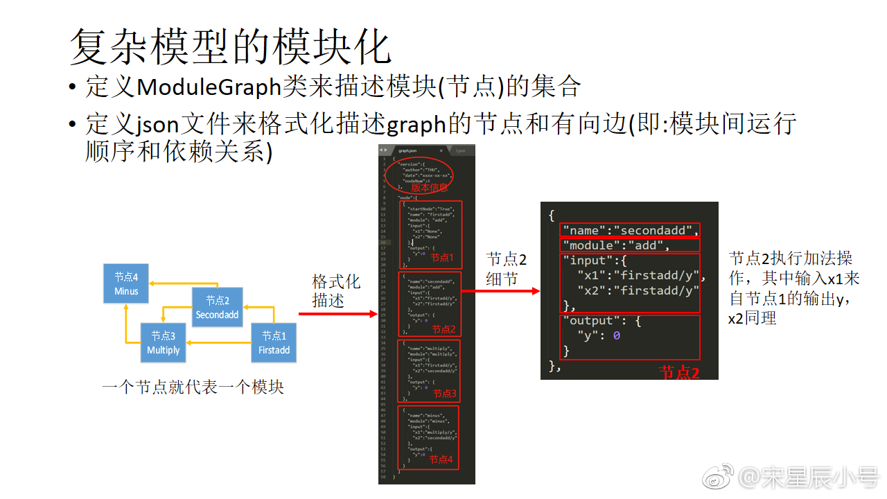 静态图与对应的json描述